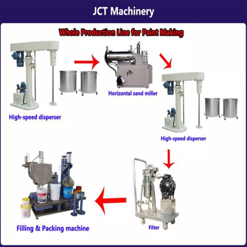 Oil-based Paint Production Line